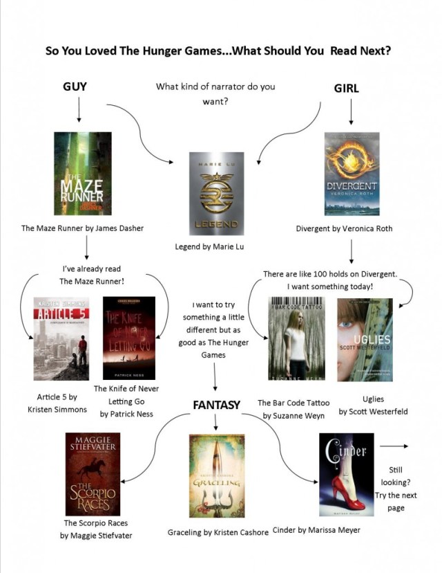 DYSTOPIANFLOWCHART